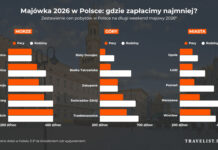 Majówka tańsza niż Wielkanoc. Słabszy popyt sprzyja lepszym cenom