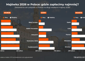 Majówka tańsza niż Wielkanoc. Słabszy popyt sprzyja lepszym cenom