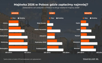 Majówka tańsza niż Wielkanoc. Słabszy popyt sprzyja lepszym cenom