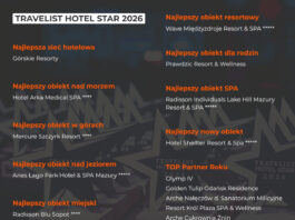Rozdano nagrody Travelist Hotel Star 2026: znamy najlepsze hotele w Polsce