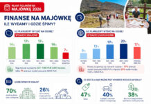 Plany Polaków na długi weekend majowy