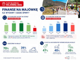 Plany Polaków na długi weekend majowy