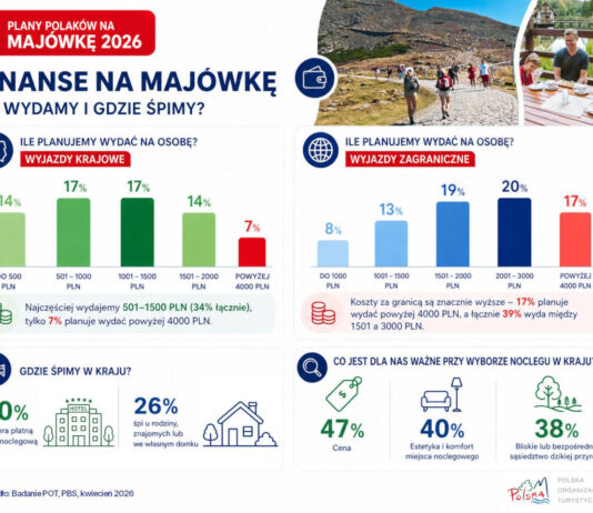 Plany Polaków na długi weekend majowy