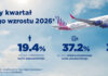 SKY express: mocne przyspieszenie wzrostu w I kwartale 2026 r.
