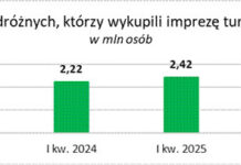 TFG: w pierwszym kwartale 2026 roku spadła liczba podróżnych