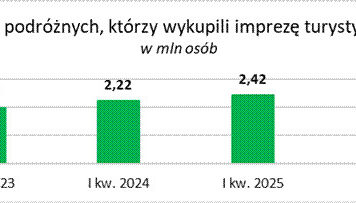 TFG: w pierwszym kwartale 2026 roku spadła liczba podróżnych