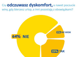 Raport: 7 na 10 Polaków nie wypoczywa na urlopie – Start kampanii „Urlop bez bagażu?”