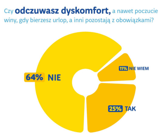 Raport: 7 na 10 Polaków nie wypoczywa na urlopie – Start kampanii „Urlop bez bagażu?”