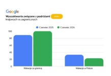 Zainteresowanie zagranicznymi podróżami i all inclusive najwyższe w historii