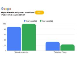 Zainteresowanie zagranicznymi podróżami i all inclusive najwyższe w historii