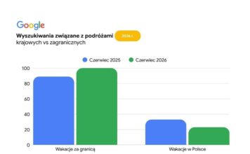 Zainteresowanie zagranicznymi podróżami i all inclusive najwyższe w historii