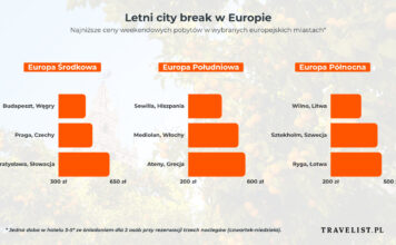 Europejskie miasta kuszą atrakcjami i cenami