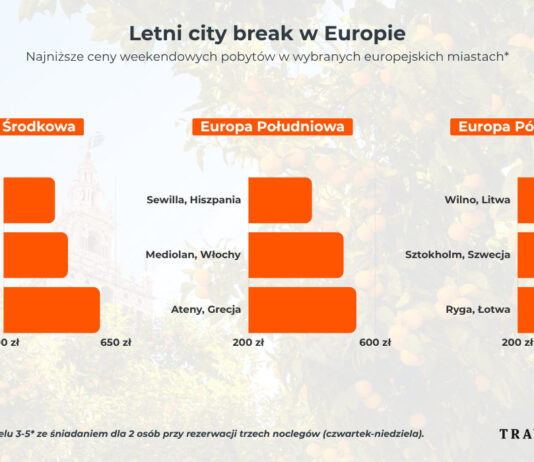 Europejskie miasta kuszą atrakcjami i cenami