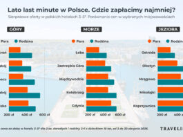 Dostępność hoteli w Polsce na sierpień wciąż duża