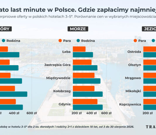 Dostępność hoteli w Polsce na sierpień wciąż duża