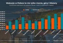 Rosną w siłę alternatywy dla popularnych kurortów