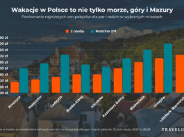Rosną w siłę alternatywy dla popularnych kurortów