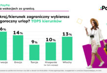 Prawie 40% Polaków planuje wakacje za granicą