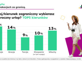 Prawie 40% Polaków planuje wakacje za granicą