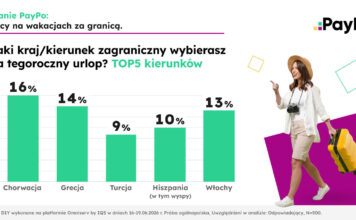 Prawie 40% Polaków planuje wakacje za granicą