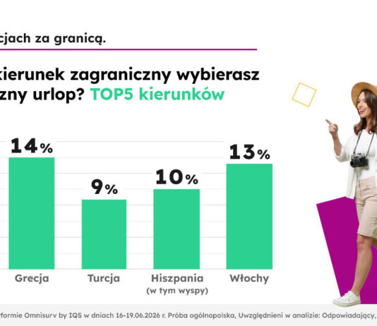 Prawie 40% Polaków planuje wakacje za granicą