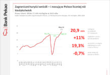 Rekordowe zainteresowanie Polską