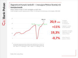 Rekordowe zainteresowanie Polską