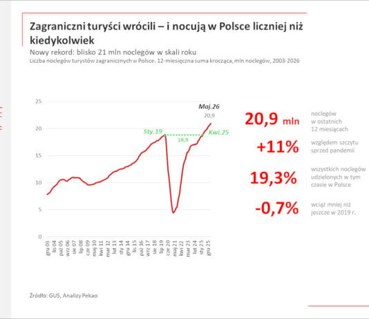 Rekordowe zainteresowanie Polską