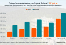 Wrześniowy urlop w Polsce nawet 30 proc. tańszy niż w wakacje