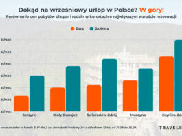 Wrześniowy urlop w Polsce nawet 30 proc. tańszy niż w wakacje
