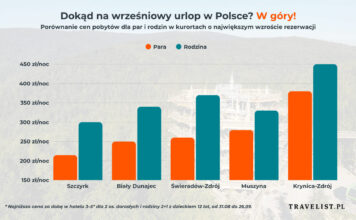 Wrześniowy urlop w Polsce nawet 30 proc. tańszy niż w wakacje