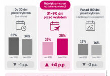 Last minute traci na znaczeniu? EXIM tours: 25% rezerwacji na 1–3 miesiące przed wylotem